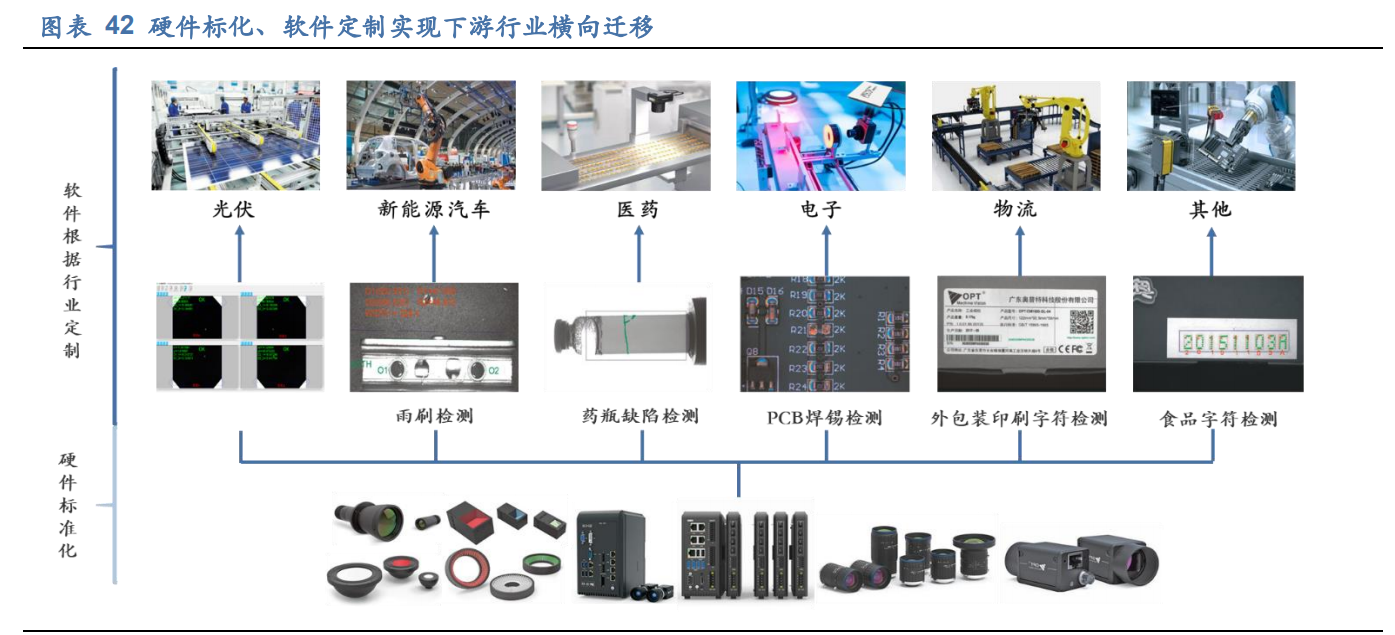 奧普特專題研究報告 供需加速智能制造，工業視覺龍頭在工業軟件開發領域大有可為